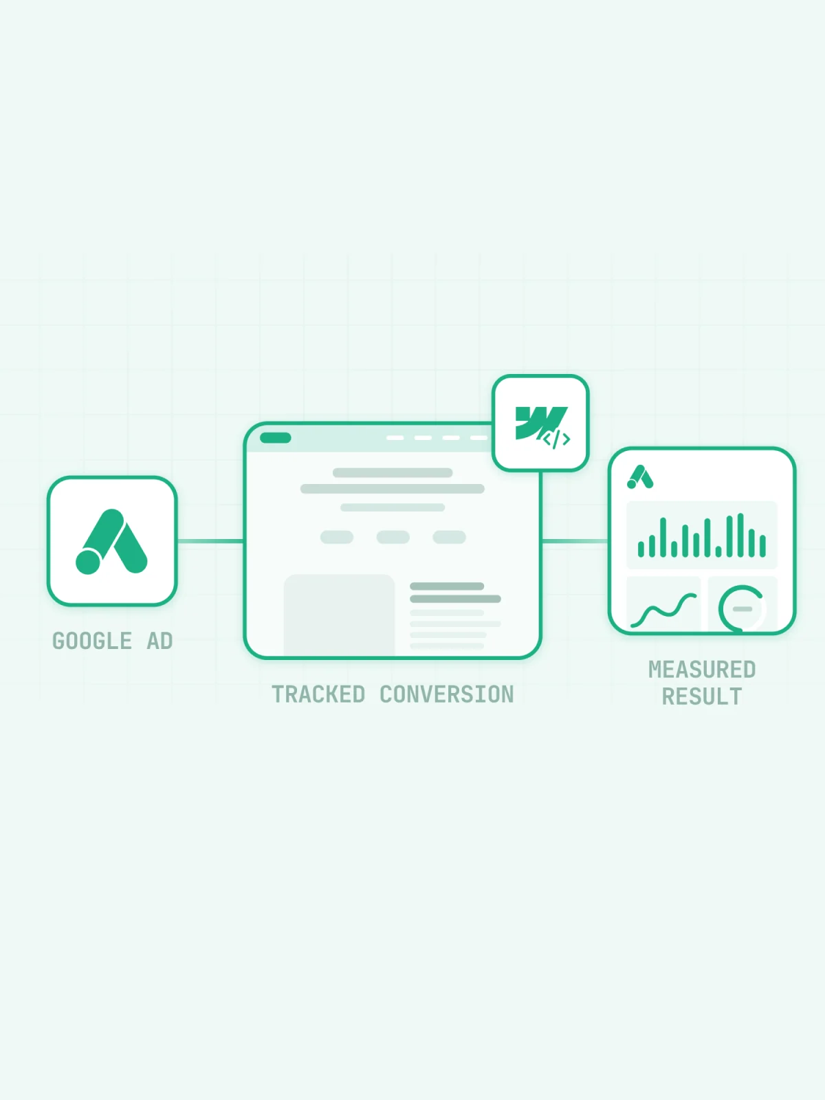 Laptop screen showing Google Ads campaign performance dashboard with ROAS, clicks and conversion graphs